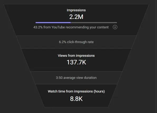 Youtube key metrics funnel