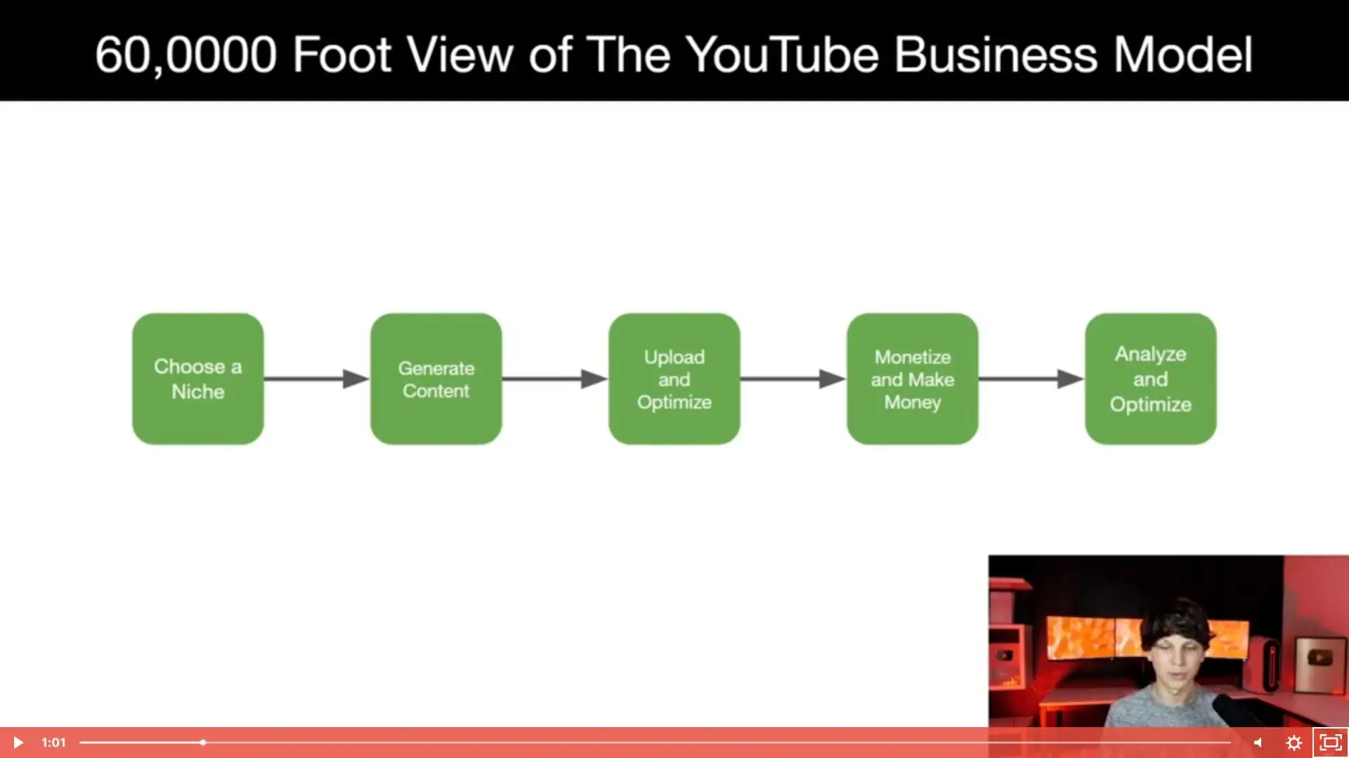 60k foot view of the youtube business